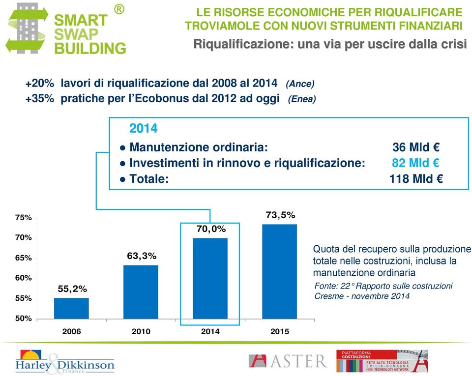 82 Mld Totale: 118 Mld 75% 73,5% 70% 65% 60% 55% 55,2% 63,3% 70,0% Quota del recupero sulla produzione totale nelle