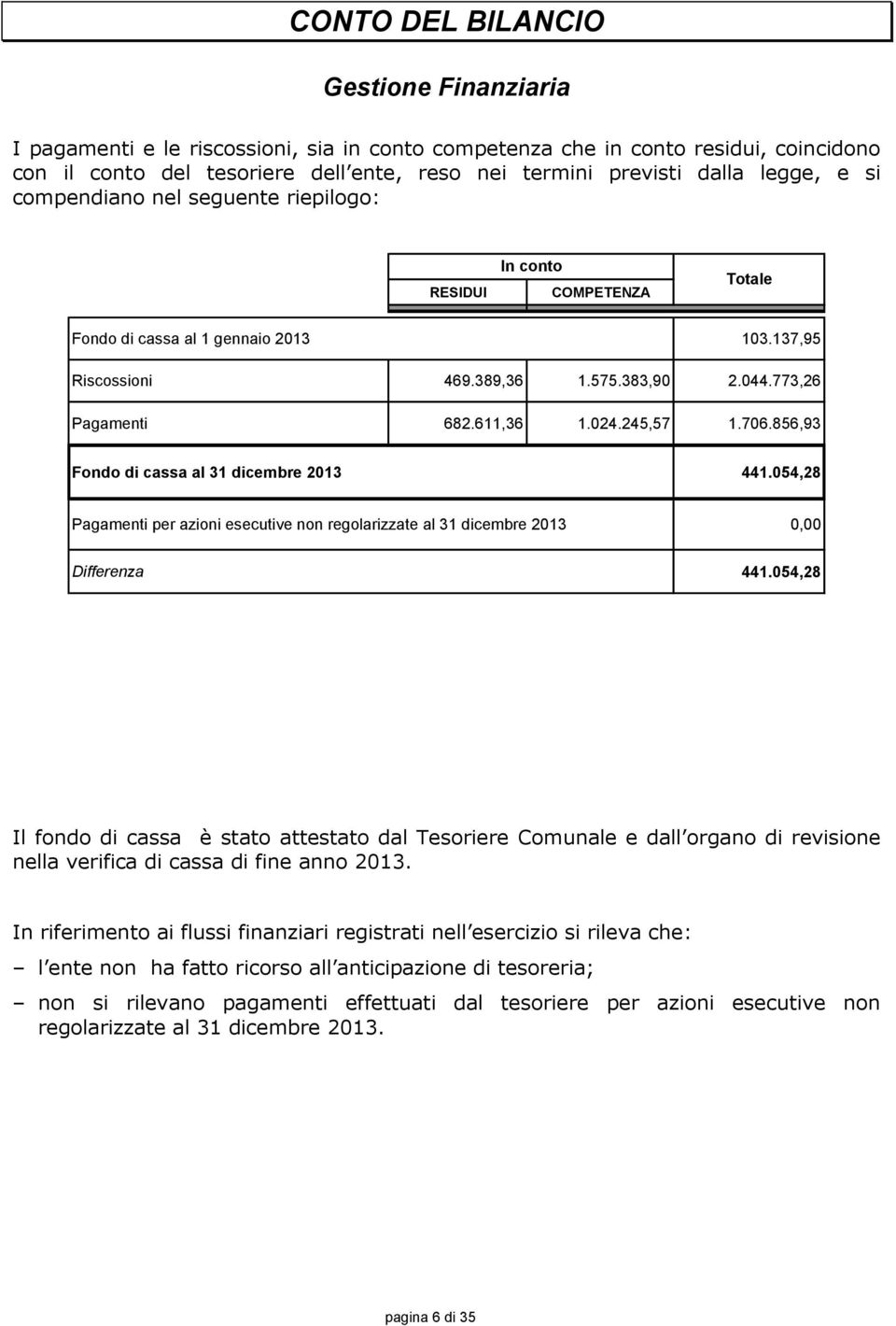 024.245,57 1.706.856,93 Fondo di cassa al 31 dicembre 2013 441.054,28 Pagamenti per azioni esecutive non regolarizzate al 31 dicembre 2013 0,00 Differenza 441.