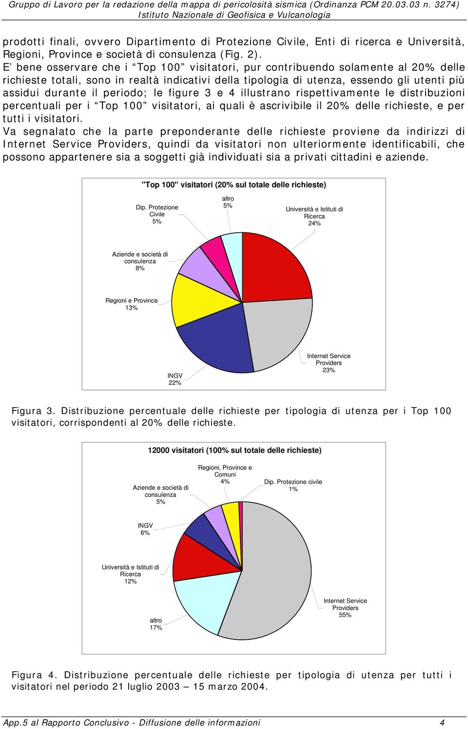 periodo; le figure 3 e 4 illustrano rispettivamente le distribuzioni percentuali per i Top 100 visitatori, ai quali è ascrivibile il 20% delle richieste, e per tutti i visitatori.