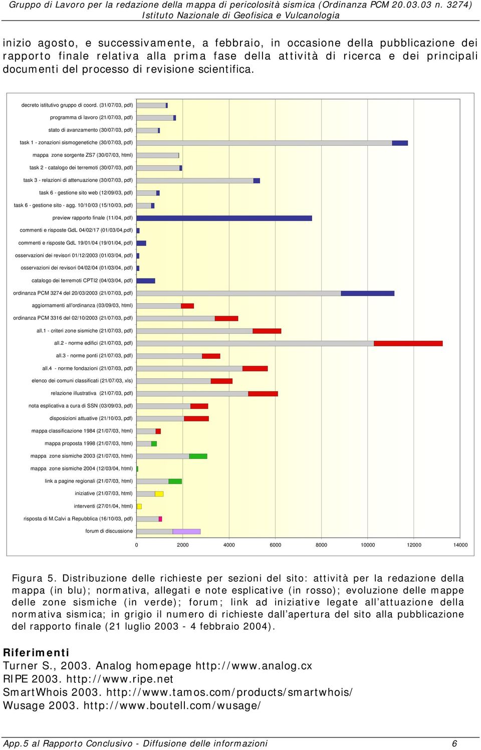 (31/07/03, pdf) programma di lavoro (21/07/03, pdf) stato di avanzamento (30/07/03, pdf) task 1 - zonazioni sismogenetiche (30/07/03, pdf) mappa zone sorgente ZS7 (30/07/03, html) task 2 - catalogo