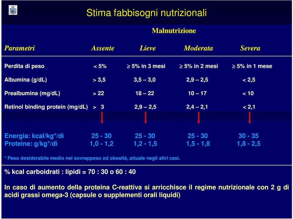 30-35 Proteine: g/kg*/dì 1,0-1,2 1,2-1,5 1,5-1,8 1,8-2,5 * Peso desiderabile medio nel sovrappeso od obesità, attuale negli altri casi.