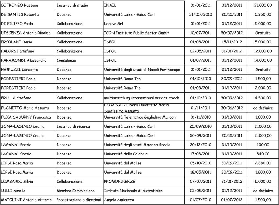 000,00 DISCENZA Antonio Rinaldo Collaborazione ICON Institute Public Sector GmbH 10/07/2011 30/07/2012 Gratuito ERCOLANI Dario Collaborazione ISFOL 01/08/2011 15/11/2012 5.