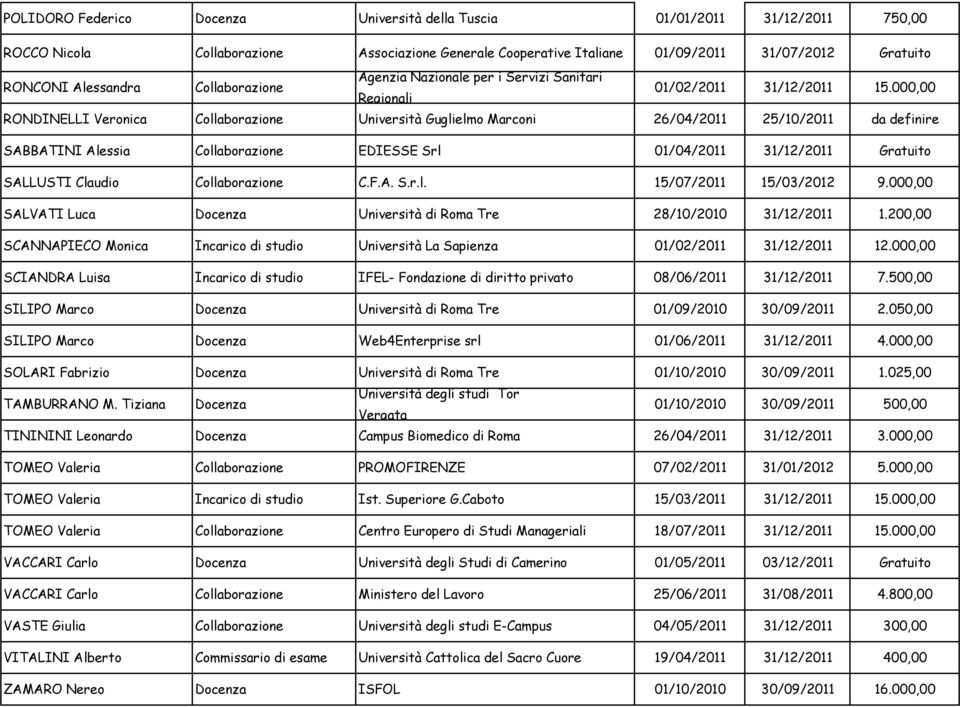 000,00 RONDINELLI Veronica Collaborazione Università Guglielmo Marconi 26/04/2011 25/10/2011 da definire SABBATINI Alessia Collaborazione EDIESSE Srl 01/04/2011 31/12/2011 Gratuito SALLUSTI Claudio
