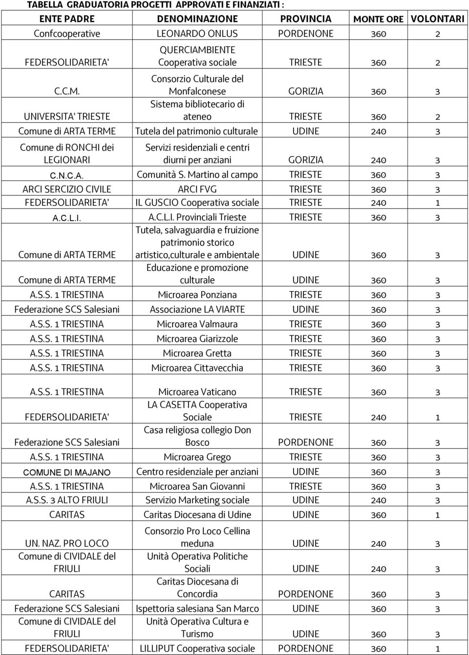 Consorzio Culturale del Monfalconese GORIZIA 360 3 UNIVERSITA' TRIESTE Sistema bibliotecario di ateneo TRIESTE 360 2 Comune di ARTA TERME Tutela del patrimonio culturale UDINE 240 3 Comune di RONCHI