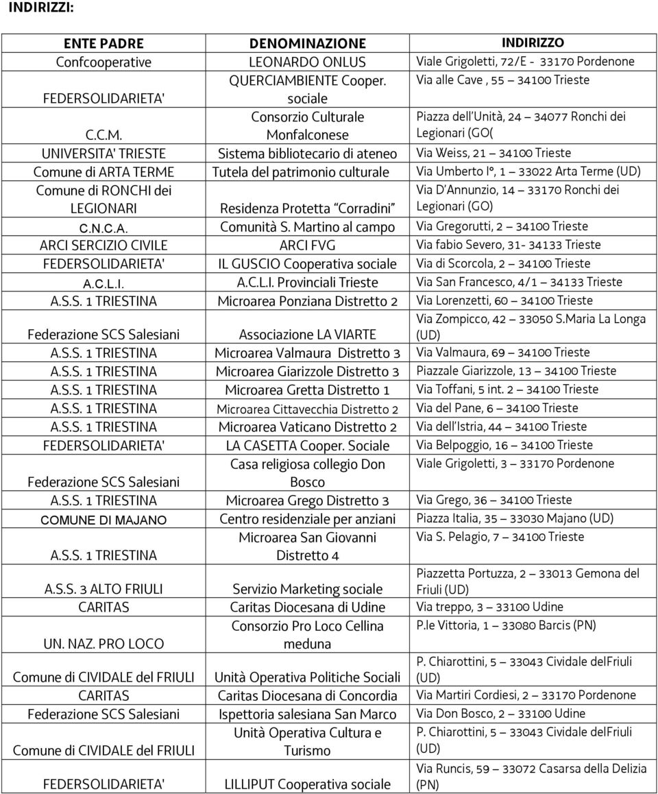 Consorzio Culturale Monfalconese Piazza dell Unità, 24 34077 Ronchi dei Legionari (GO( UNIVERSITA' TRIESTE Sistema bibliotecario di ateneo Via Weiss, 21 34100 Trieste Comune di ARTA TERME Tutela del