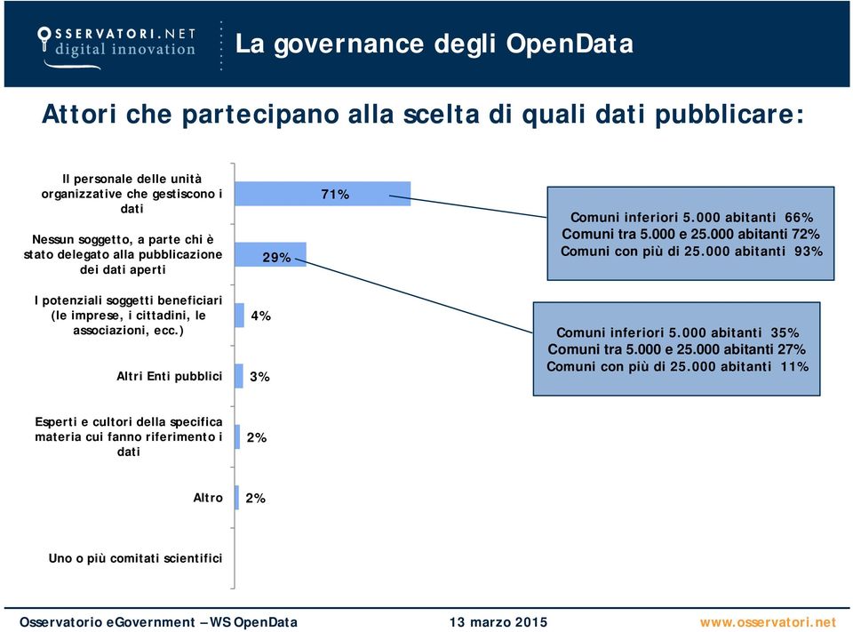 000 72% Comuni con più di 25.000 93% I potenziali soggetti beneficiari (le imprese, i cittadini, le associazioni, ecc.