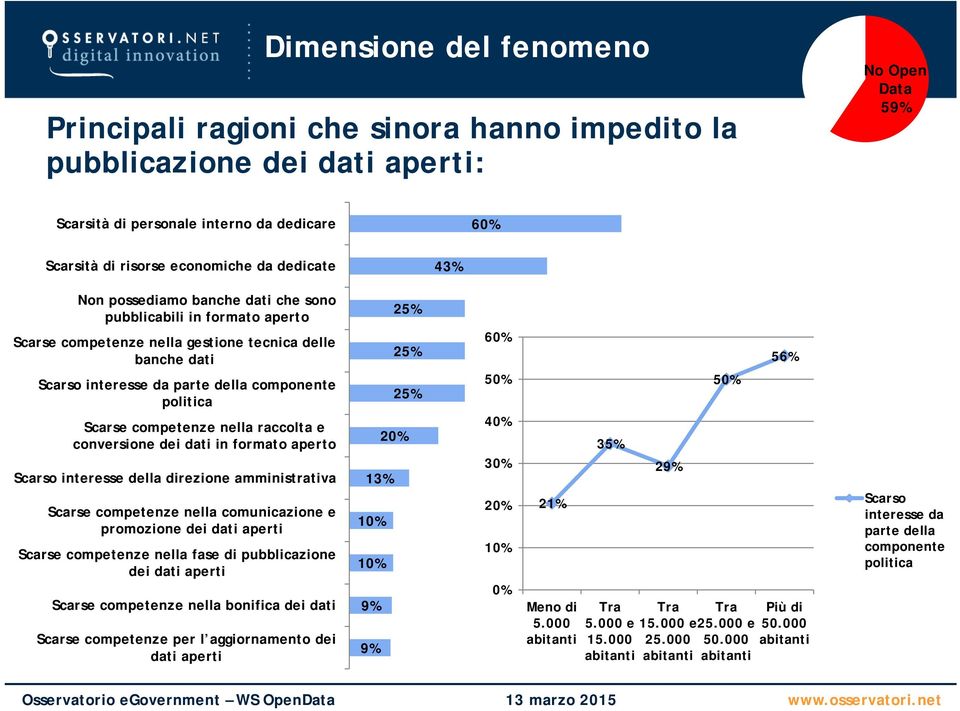 competenze nella raccolta e conversione dei dati in formato aperto Scarso interesse della direzione amministrativa Scarse competenze nella comunicazione e promozione dei dati aperti Scarse competenze