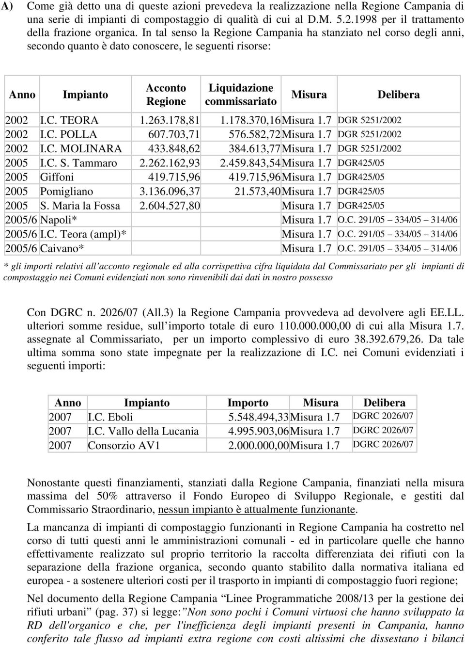 In tal senso la Regione Campania ha stanziato nel corso degli anni, secondo quanto è dato conoscere, le seguenti risorse: Anno Impianto Acconto Regione Liquidazione commissariato Misura Delibera 2002