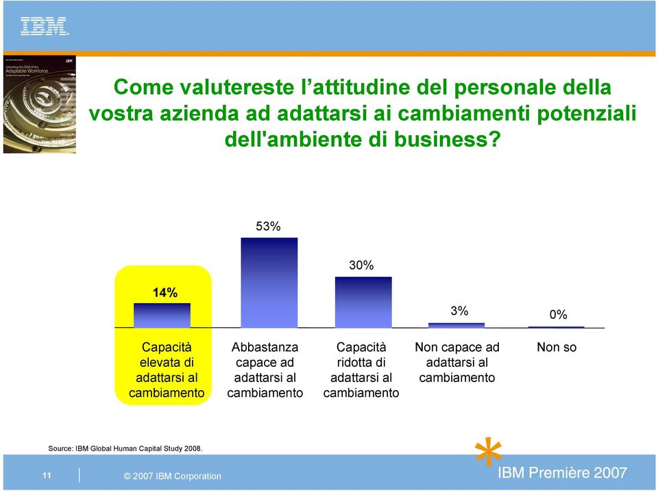 53% 30% 14% 3% 0% Capacità elevata di adattarsi al cambiamento Abbastanza capace ad adattarsi