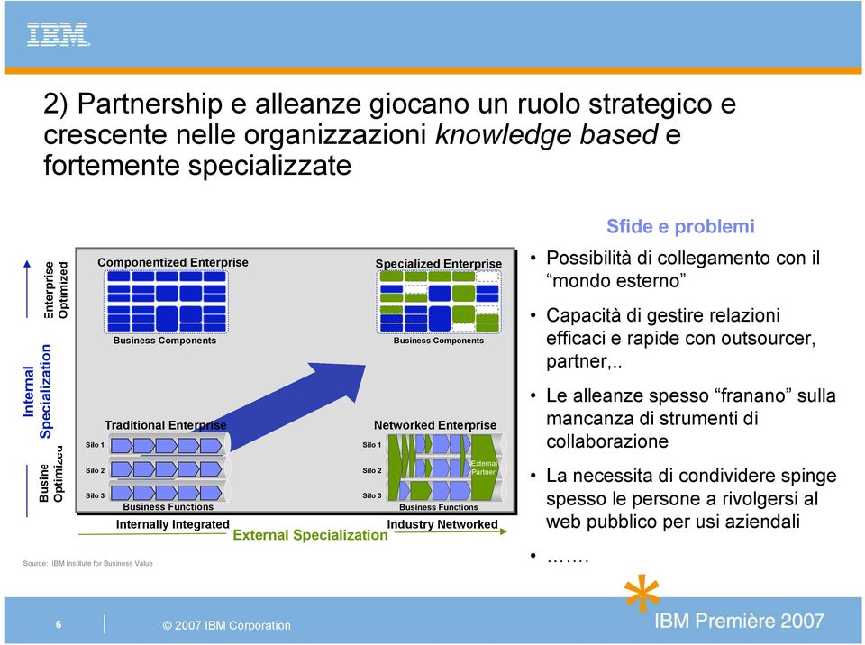 Specialization Silo 1 Silo 2 Silo 3 Specialized Enterprise Business Components Networked Enterprise Business Functions External Partner Executive Summary #4 Possibilità di collegamento con il mondo