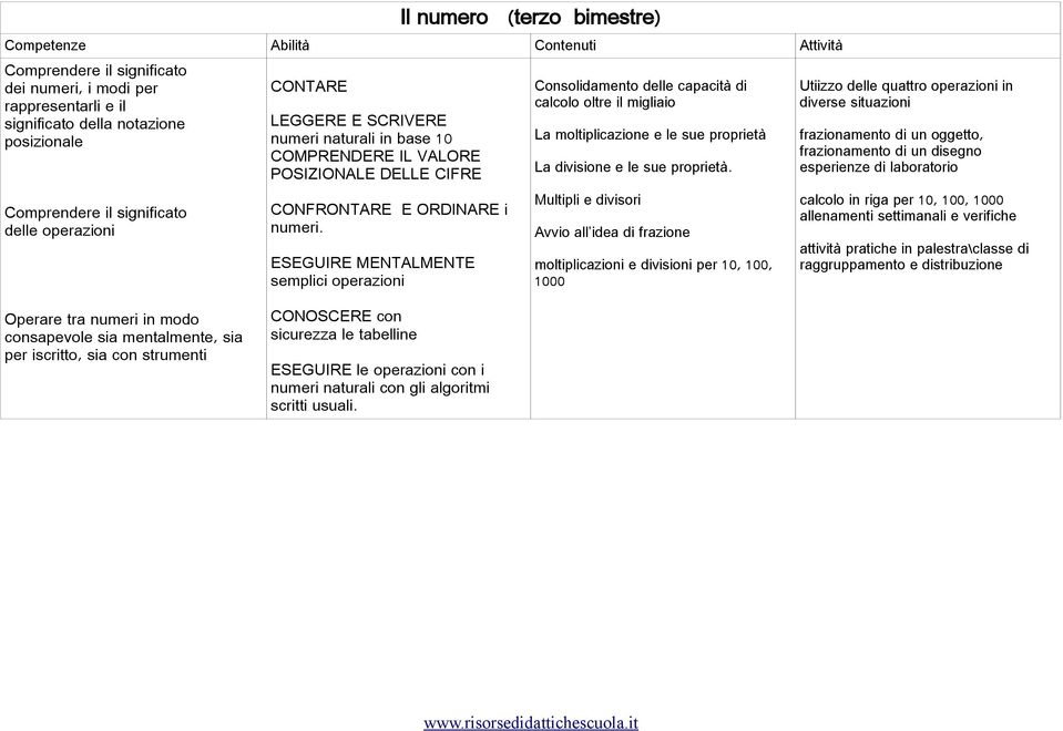 ESEGUIRE MENTALMENTE semplici operazioni Consolidamento delle capacità di calcolo oltre il migliaio La moltiplicazione e le sue proprietà La divisione e le sue proprietà.