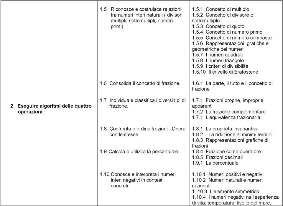 1.5.1 Concetto di multiplo 1.5.2 Concetto di divisore o sottomultiplo 1.5.3 Concetto di quoto 1.5.4 Concetto di numero primo 1.5.5 Concetto di numero composto 1.5.6 Rappresentazioni grafiche e geometriche dei numeri 1.