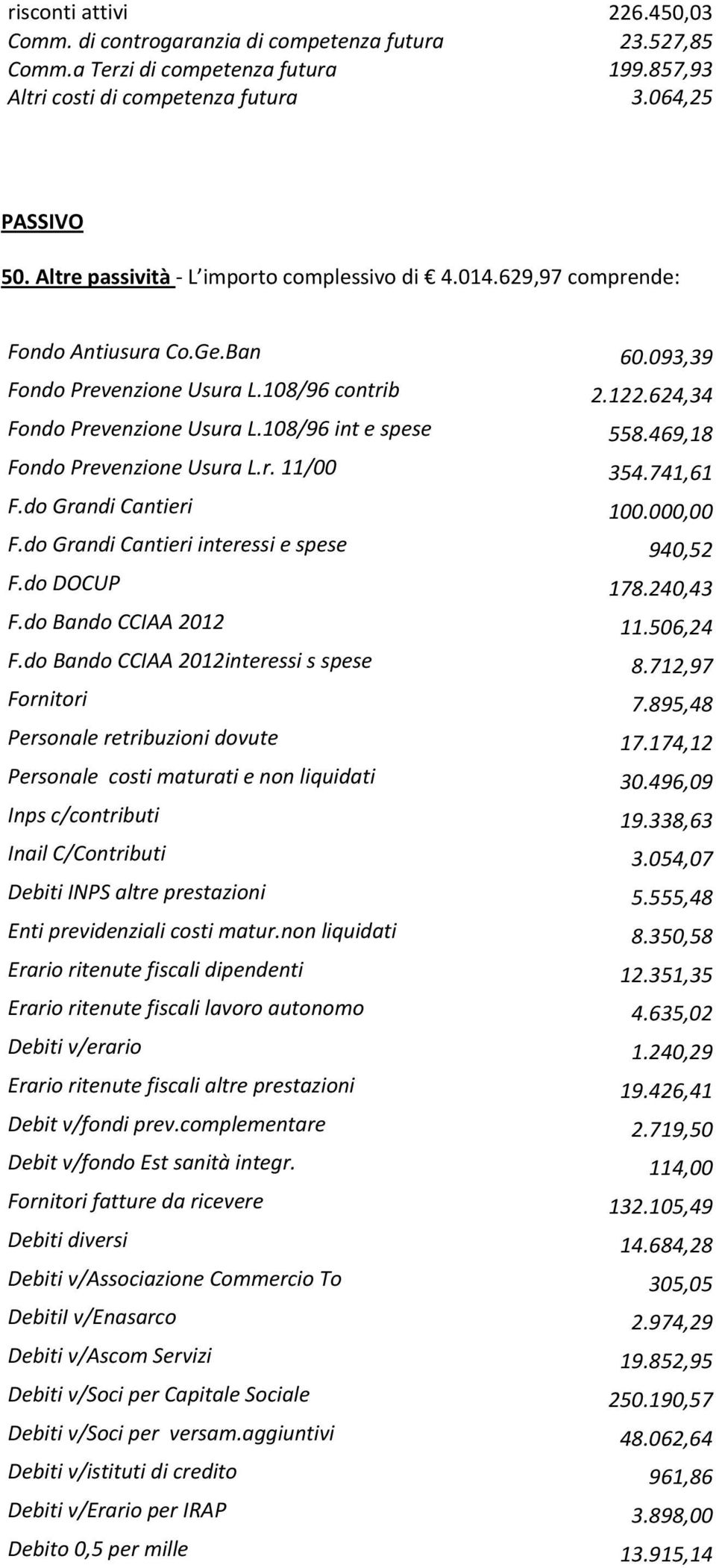 108/96 int e spese 558.469,18 Fondo Prevenzione Usura L.r. 11/00 354.741,61 F.do Grandi Cantieri 100.000,00 F.do Grandi Cantieri interessi e spese 940,52 F.do DOCUP 178.240,43 F.