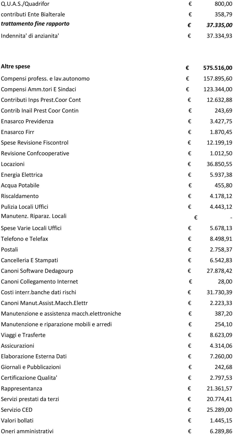 870,45 Spese Revisione Fiscontrol 12.199,19 Revisione Confcooperative 1.012,50 Locazioni 36.850,55 Energia Elettrica 5.937,38 Acqua Potabile 455,80 Riscaldamento 4.178,12 Pulizia Locali Uffici 4.