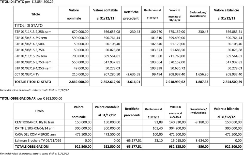 31/12/12 BTP 01/11/13 2,25% sem 670.000,00 666.653,08 230,43 100,770 675.159,00 230,43 666.883,51 BTP 01/04/14 3% sem 590.000,00 590.764,44 101,610 599.499,00 590.764,44 BTP 01/06/14 3,50% 50.