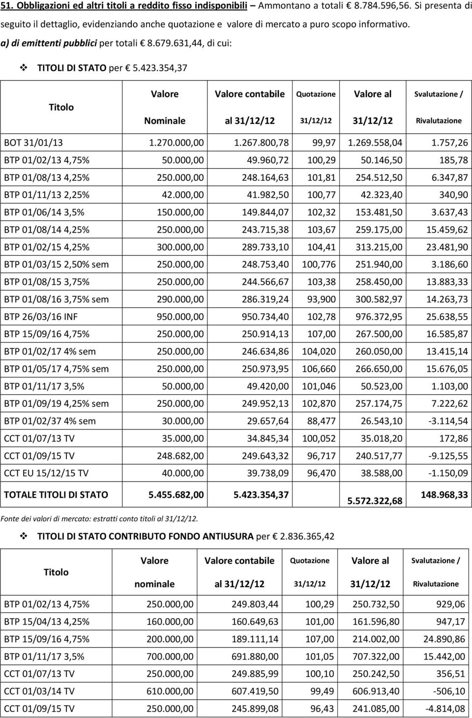 354,37 Titolo Valore Valore contabile Quotazione Valore al Svalutazione / Nominale al 31/12/12 31/12/12 31/12/12 Rivalutazione BOT 31/01/13 1.270.000,00 1.267.800,78 99,97 1.269.558,04 1.