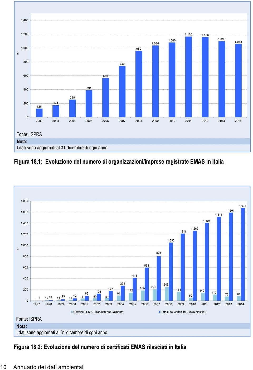 1: Evoluzione del numero di organizzazioni/imprese registrate EMAS in Italia 1.800 1.676 1.600 1.515 1.591 1.400 1.405 1.200 1.211 1.263 1.000 800 804 1.