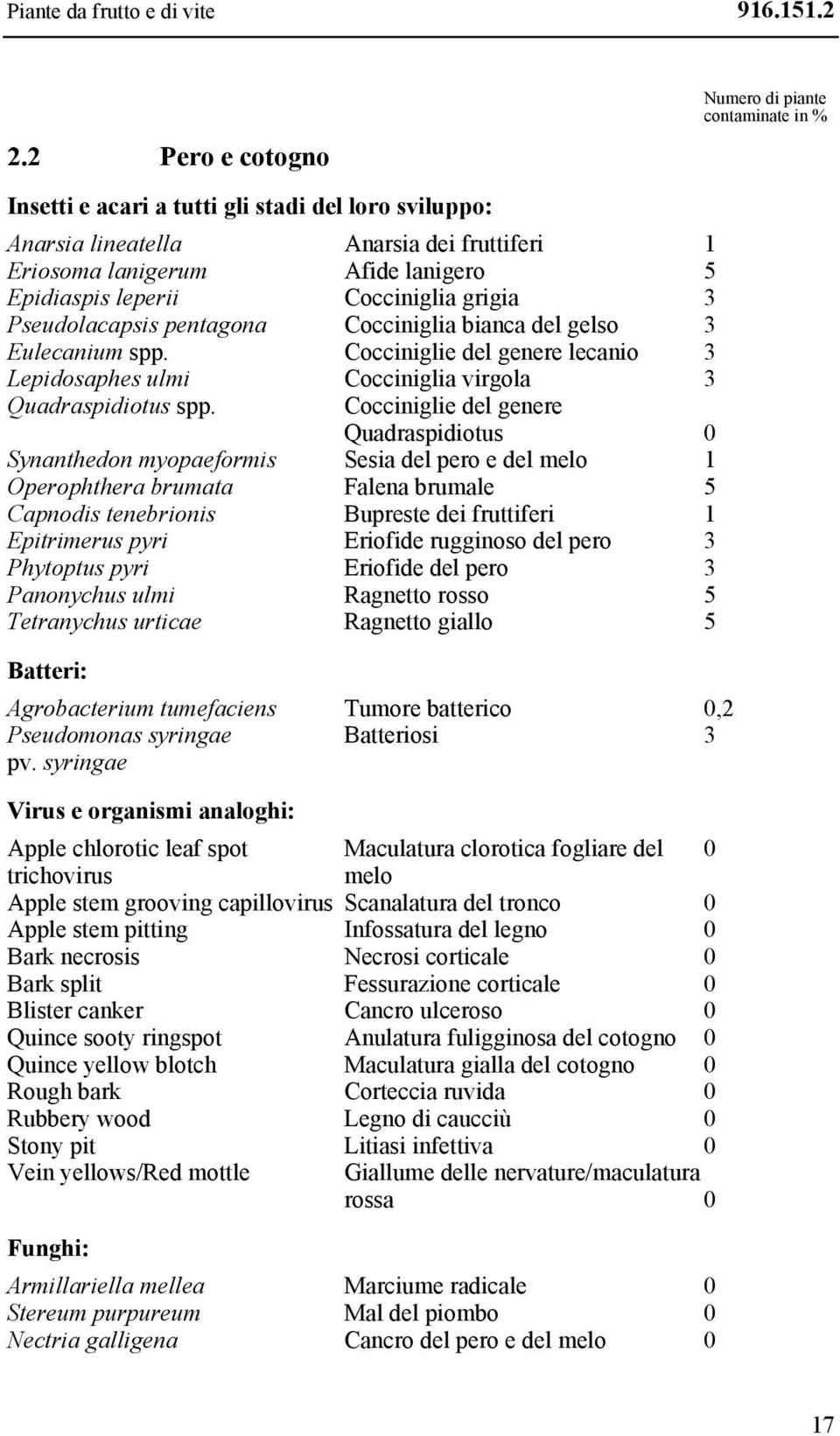 leperii Cocciniglia grigia 3 Pseudolacapsis pentagona Cocciniglia bianca del gelso 3 Eulecanium spp. Cocciniglie del genere lecanio 3 Lepidosaphes ulmi Cocciniglia virgola 3 Quadraspidiotus spp.