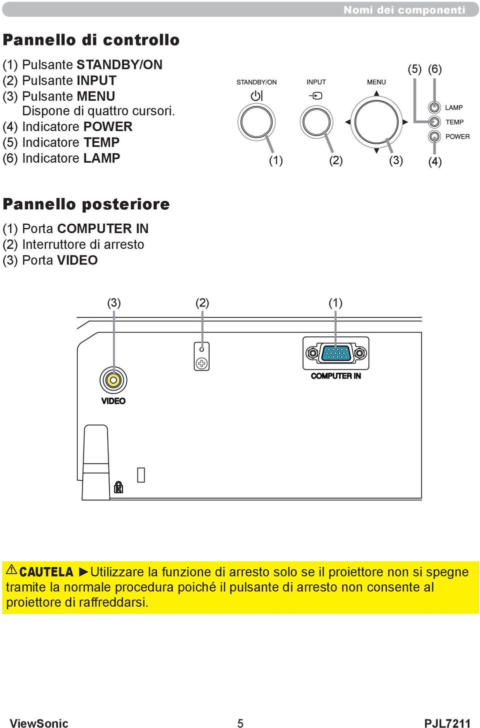 (4) Indicatore POWER (5) Indicatore TEMP (6) Indicatore LAMP (5) (6) (1) (2) (3) (4) Pannello posteriore (1) Porta COMPUTER IN