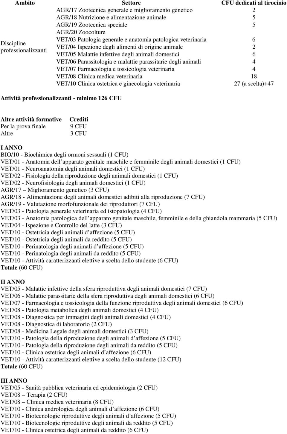 VET/07 Farmacologia e tossicologia veterinaria 4 Discipline professionalizzanti VET/08 Clinica medica veterinaria 18 VET/10 Clinica ostetrica e ginecologia veterinaria 27 (a scelta)+47 Attività