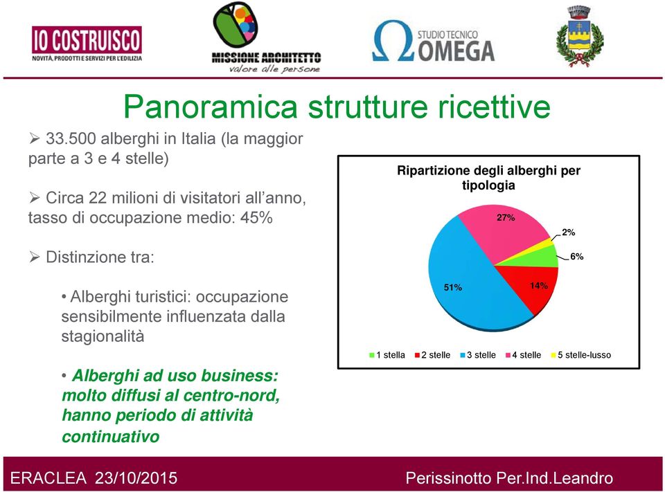 occupazione medio: 45% Ripartizione degli alberghi per tipologia 27% 2% Distinzione tra: Alberghi turistici: