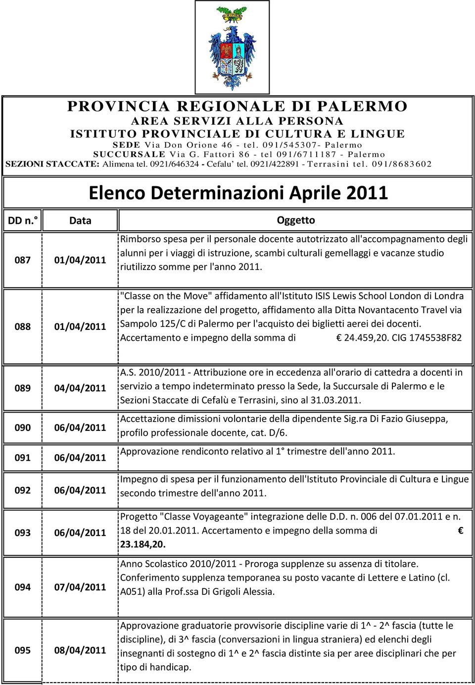 091/8683602 Elenco Determinazioni Aprile 2011 Oggetto Rimborso spesa per il personale docente autotrizzato all'accompagnamento degli alunni per i viaggi di istruzione, scambi culturali gemellaggi e