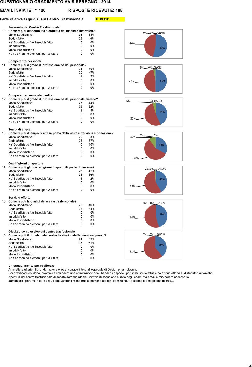 Insoddisfatto 1 2% 5% 1 56% 5 44% 2% 42% Molto Soddisfatto 28 46% Soddisfatto 33 54% Ne' Soddisfatto Ne' Molto Soddisfatto 24 3 Soddisfatto 37 61% Ne' Soddisfatto Ne' 54% 61% 46% 3 Ammettere