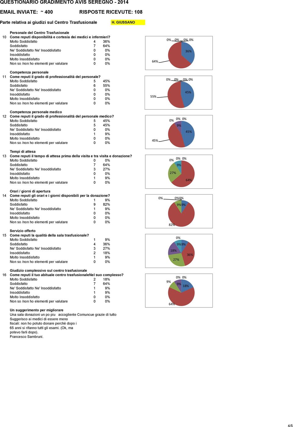 Ne' Soddisfatto Ne' Insoddisfatto 3 Insoddisfatto 2 18% Molto Insoddisfatto 1 Molto Soddisfatto 2 18% Soddisfatto 7 Ne' Soddisfatto Ne' Insoddisfatto 1 Insoddisfatto 1 Una sala donazioni un po piu