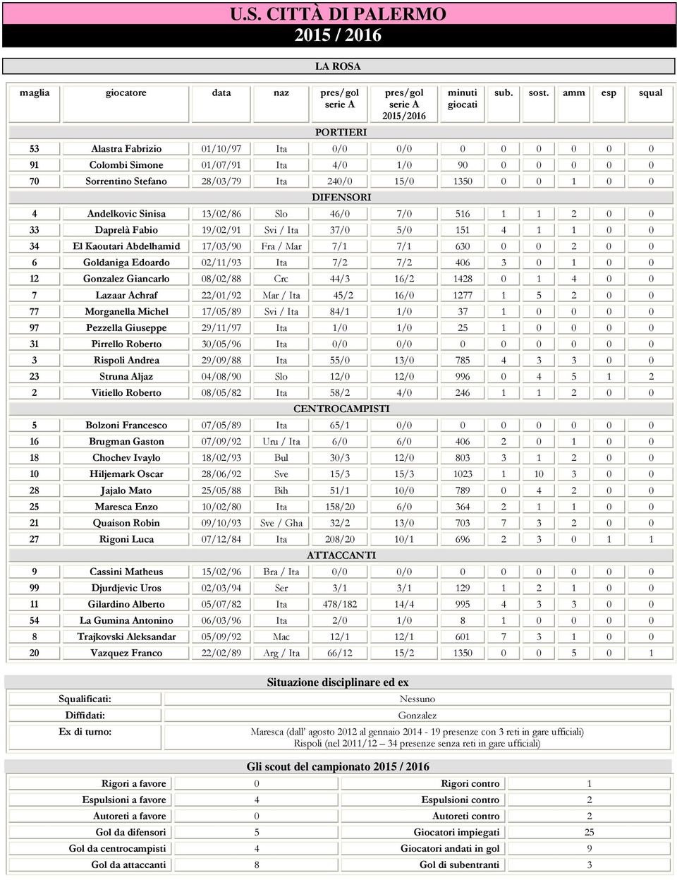 Andelkovic Sinisa 13/02/86 Slo 46/0 7/0 516 1 1 2 0 0 33 Daprelà Fabio 19/02/91 Svi / Ita 37/0 5/0 151 4 1 1 0 0 34 El Kaoutari Abdelhamid 17/03/90 Fra / Mar 7/1 7/1 630 0 0 2 0 0 6 Goldaniga Edoardo