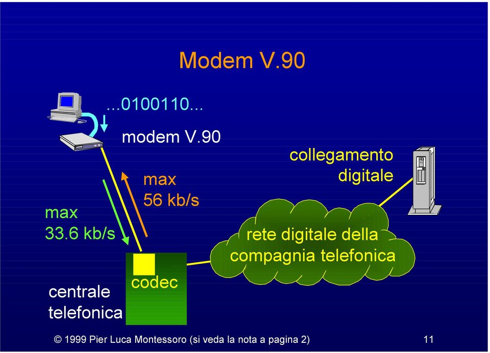 90 max 56 kb/s codec collegamento digitale rete