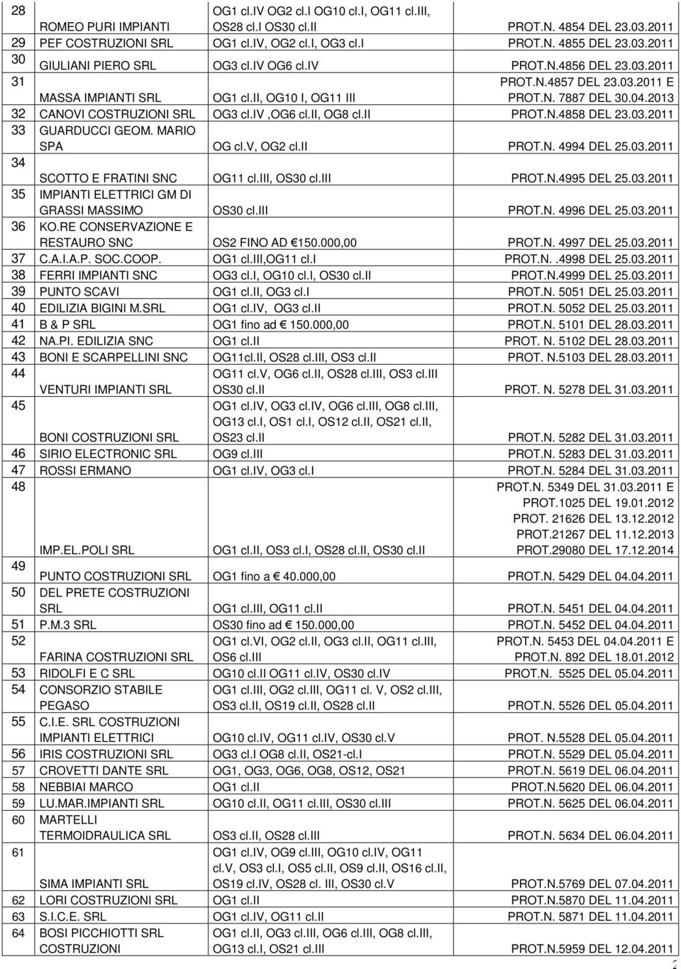 ii, OG8 cl.ii PROT.N.4858 DEL 23.03.2011 33 GUARDUCCI GEOM. MARIO SPA OG cl.v, OG2 cl.ii PROT.N. 4994 DEL 25.03.2011 34 SCOTTO E FRATINI SNC OG11 cl.iii, OS30 cl.iii PROT.N.4995 DEL 25.03.2011 35 IMPIANTI ELETTRICI GM DI GRASSI MASSIMO OS30 cl.