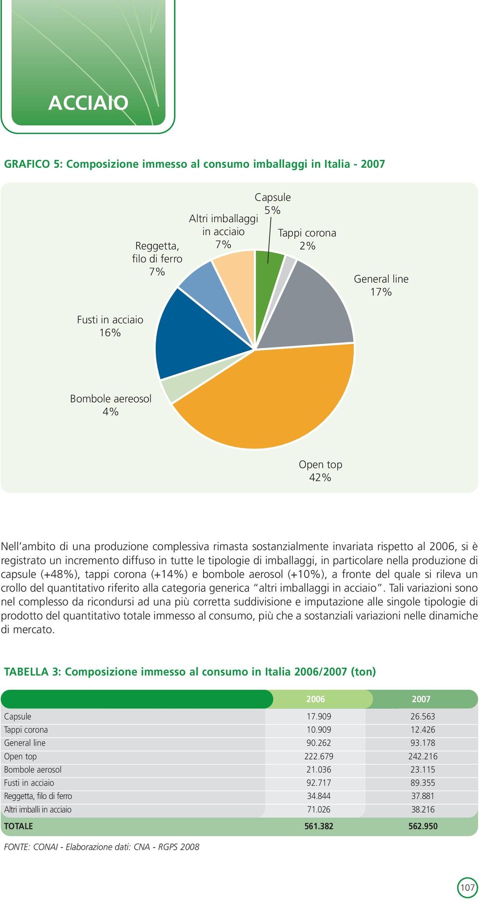 imballaggi, in particolare nella produzione di capsule (+48%), tappi corona (+14%) e bombole aerosol (+10%), a fronte del quale si rileva un crollo del quantitativo riferito alla categoria generica