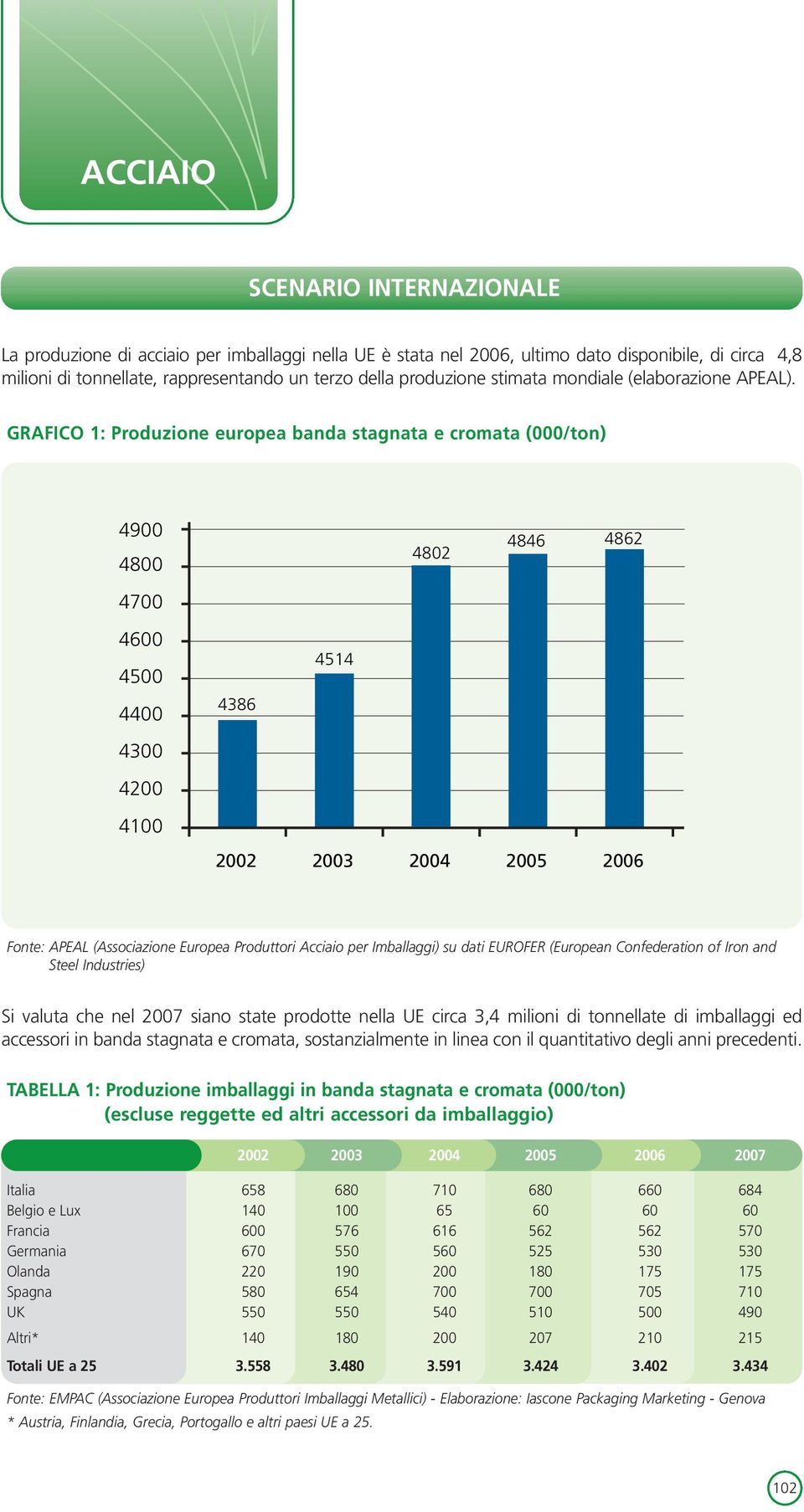 GRAFICO 1: Produzione europea banda stagnata e cromata (000/ton) 4900 4800 4700 4802 4846 4862 4600 4500 4400 4300 4200 4100 4386 4514 2002 2003 2004 2005 2006 Fonte: APEAL (Associazione Europea