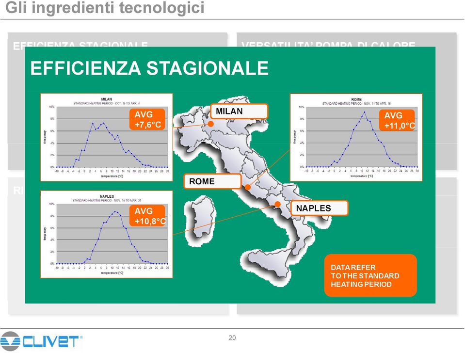 MILAN AVG +11,0 C ROME AVG +10,8 C