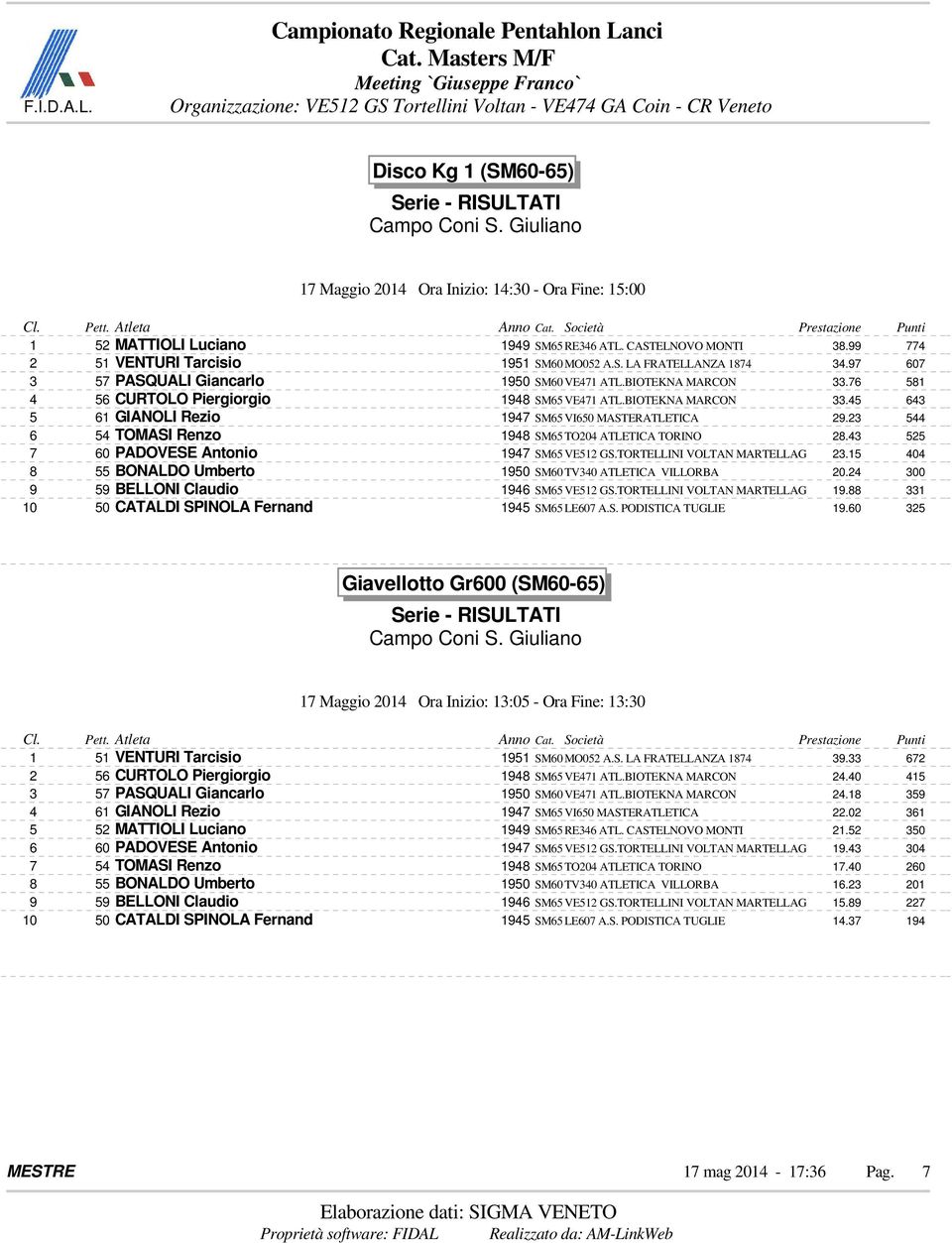 23 544 6 54 TOMASI Renzo 1948 SM65 TO204 ATLETICA TORINO 28.43 525 7 60 PADOVESE Antonio 1947 SM65 VE512 GS.TORTELLINI VOLTAN MARTELLAG 23.