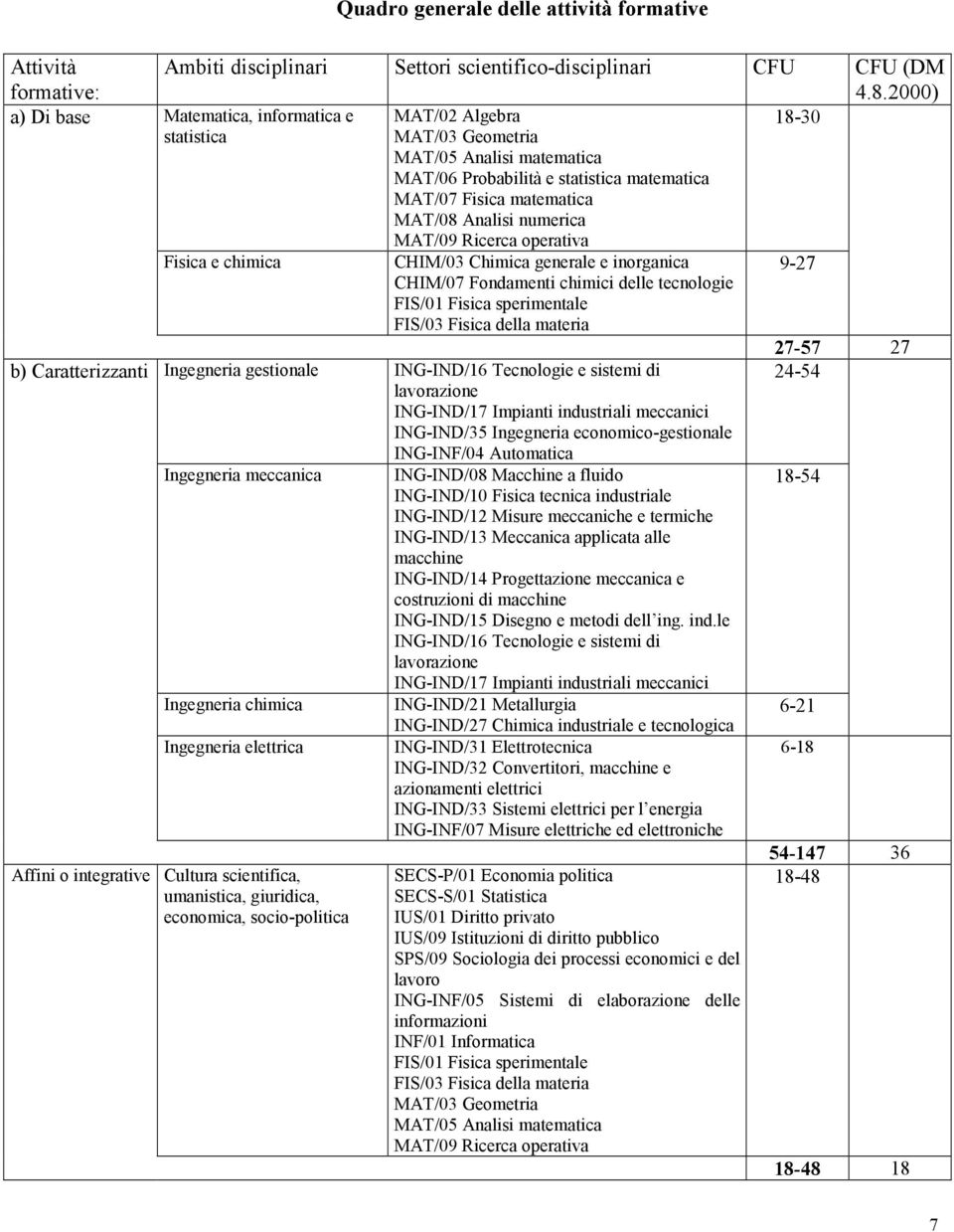 umanistica, giuridica, economica, socio-politica MAT/02 Algebra MAT/03 Geometria MAT/05 Analisi matematica MAT/06 Probabilità e statistica matematica MAT/07 Fisica matematica MAT/08 Analisi numerica