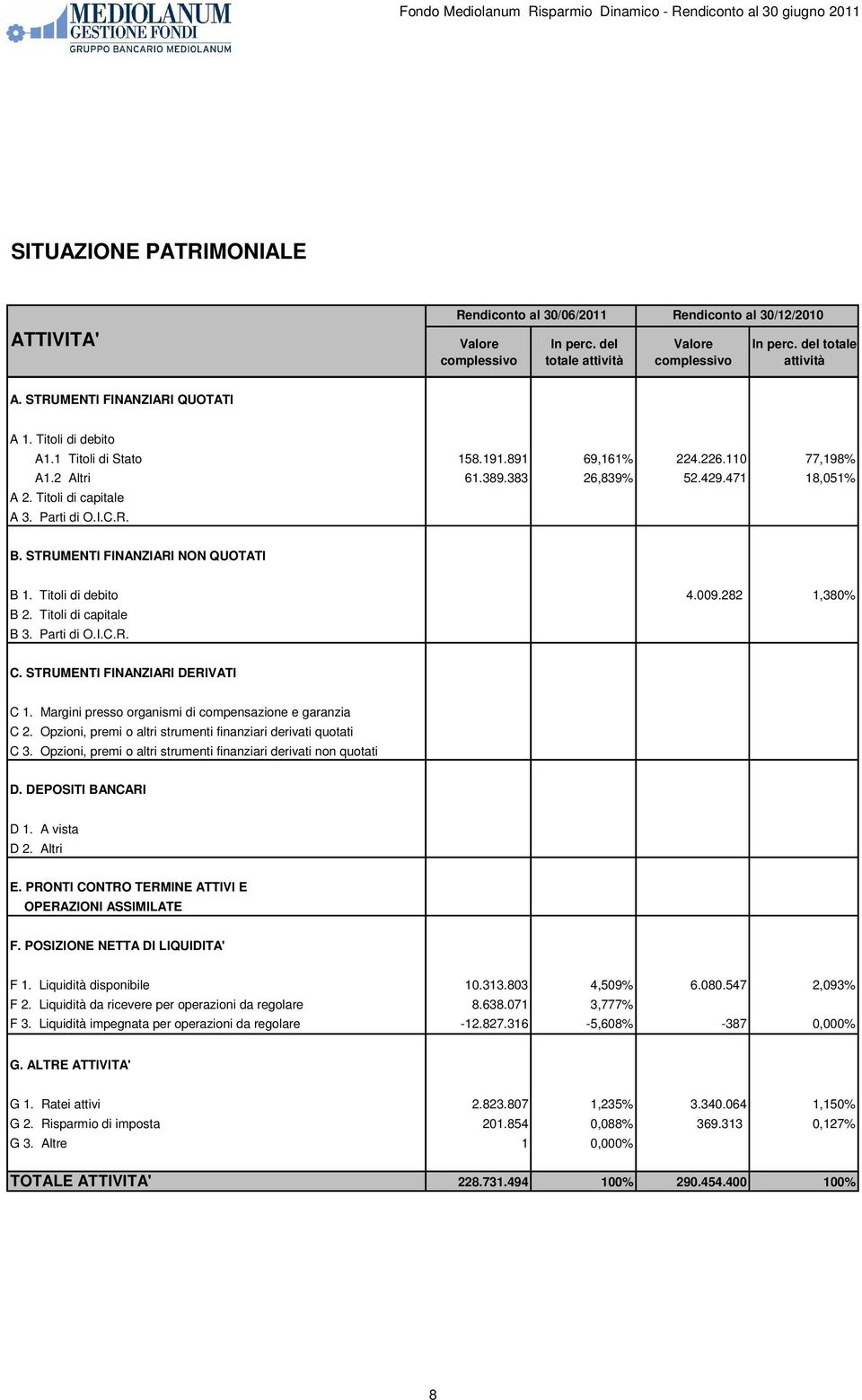 Parti di O.I.C.R. B. STRUMENTI FINANZIARI NON QUOTATI B 1. Titoli di debito 4.009.282 1,380% B 2. Titoli di capitale B 3. Parti di O.I.C.R. C. STRUMENTI FINANZIARI DERIVATI C 1.