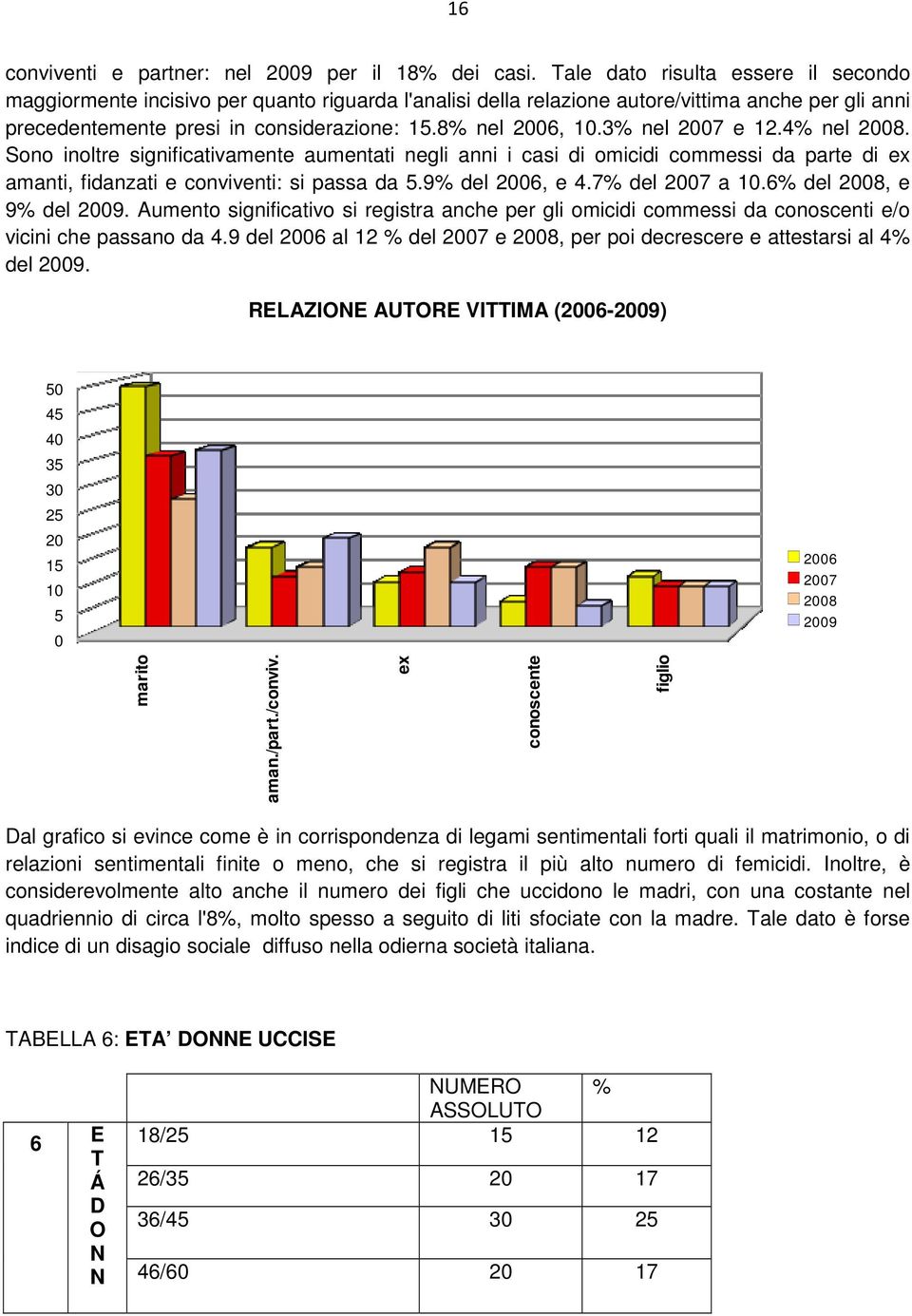 3% nel 2007 e 12.4% nel 2008. Sono inoltre significativamente aumentati negli anni i casi di omicidi commessi da parte di ex amanti, fidanzati e conviventi: si passa da 5.9% del 2006, e 4.