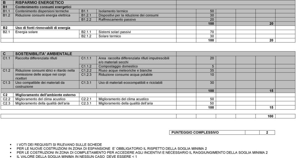 1 Raccolta differenziata rifiuti C1.2 Riduzione consumi idrici e ritardo nella immissione delle acque nei corpi ricettori C1.3 Uso compatibile dei materiali da costruzione C1.1.1 Area raccolta differenziata rifiuti imputrescibili e/o materiali secchi 20 C1.