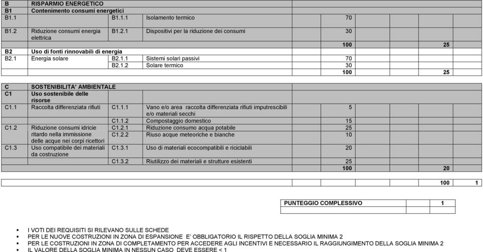 1 Raccolta differenziata rifiuti C1.1.1 Vano e/o area raccolta differenziata rifiuti imputrescibili 5 e/o materiali secchi C1.1.2 Compostaggio domestico 15 C1.2 Riduzione consumi idricie C1.2.1 Riduzione consumo acqua potabile 25 ritardo nella immissione C1.