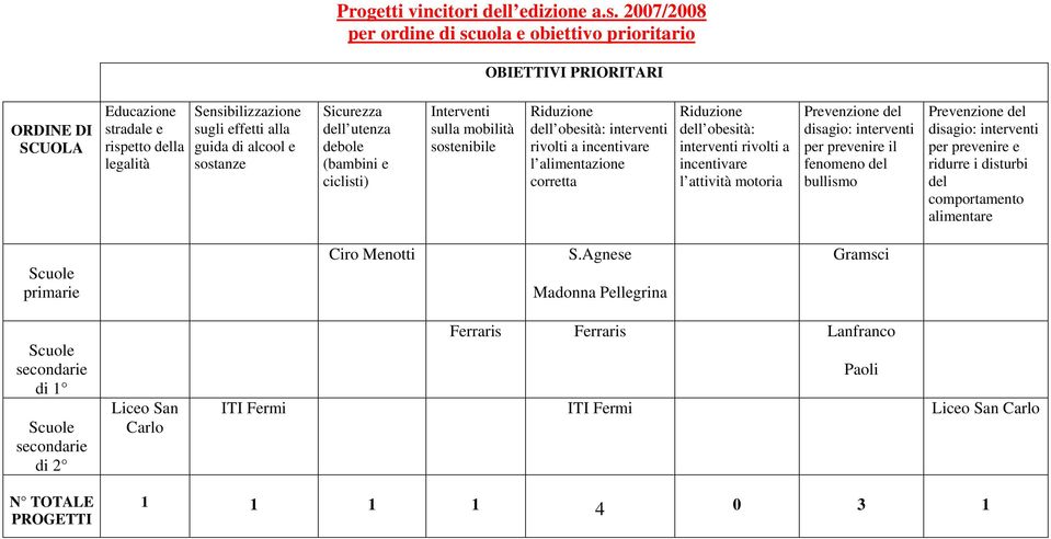 sostanze Sicurezza dell utenza debole (bambini e ciclisti) Interventi sulla mobilità sostenibile Riduzione dell obesità: interventi rivolti a incentivare l alimentazione corretta Riduzione dell