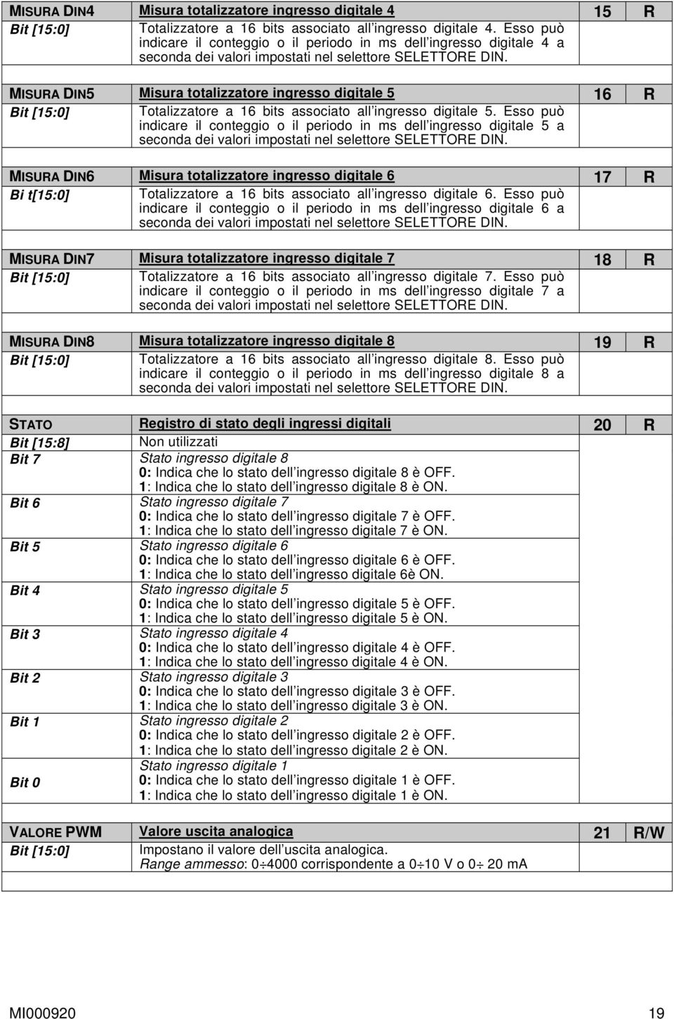 MISURA DIN5 Misura totalizzatore ingresso digitale 5 16 R Totalizzatore a 16 bits associato all ingresso digitale 5.