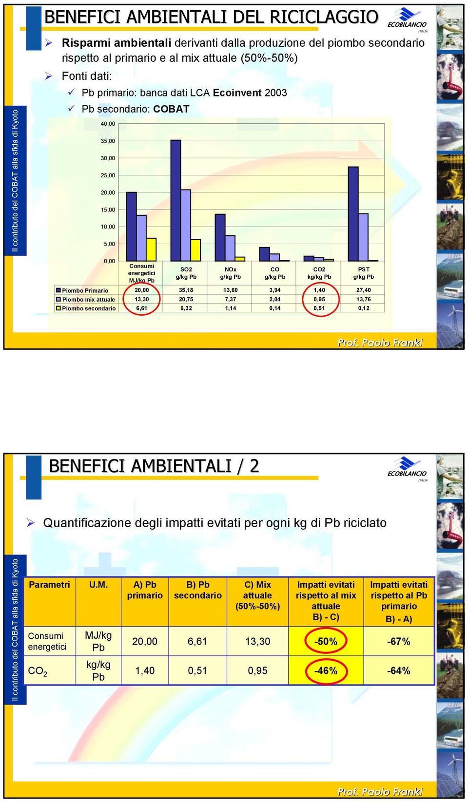 13,60 3,94 1,40 27,40 Piombo mix attuale 13,30 20,75 7,37 2,04 0,95 13,76 Piombo secondario 6,61 6,32 1,14 0,14 0,51 0,12 BENEFICI AMBIENTALI / 2 Quantificazione degli impatti evitati per ogni kg di