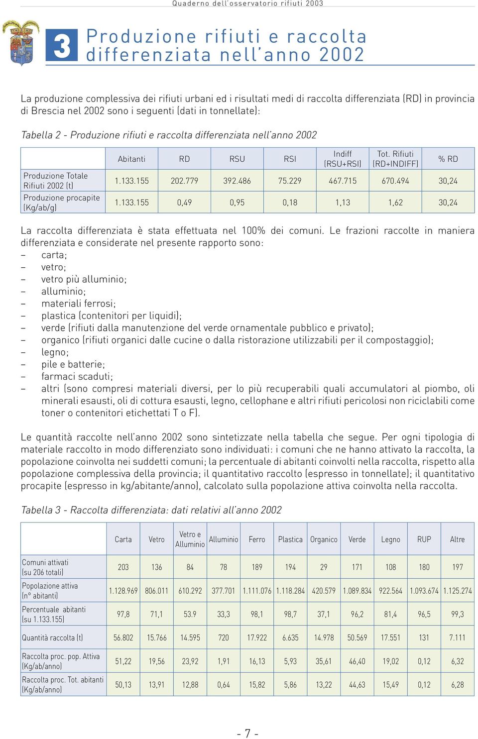 (RSU+RSI) Tot. Rifiuti (RD+INDIFF) % RD 1.133.155 202.779 392.486 75.229 467.715 670.494 30,24 1.133.155 0,49 0,95 0,18 1,13 1,62 30,24 La raccolta differenziata è stata effettuata nel 100% dei comuni.