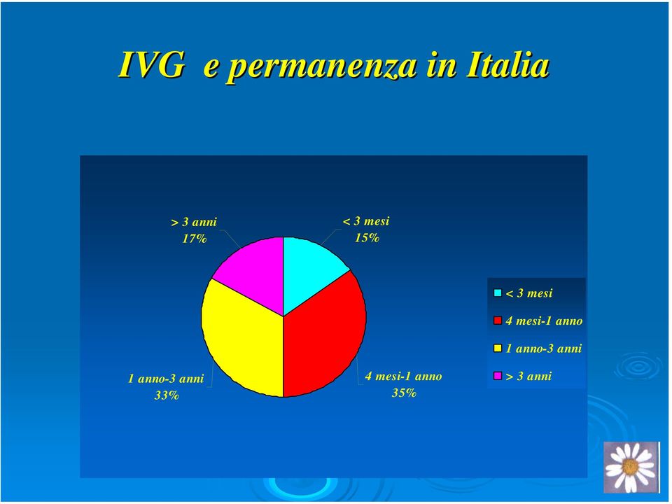 anni 33% 4 mesi-1 anno 35% < 3