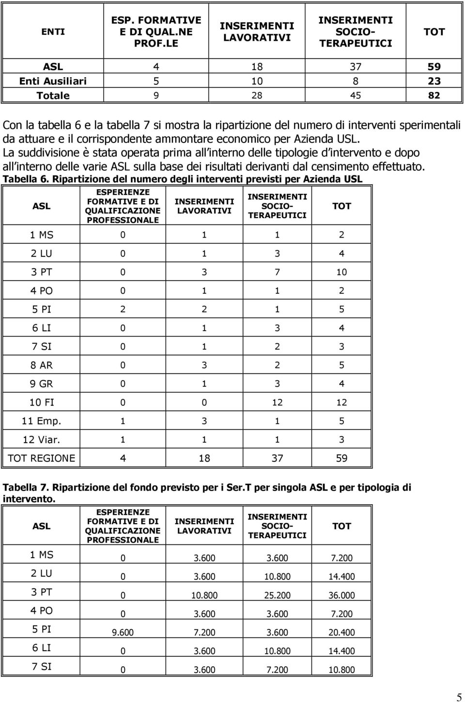 interventi sperimentali da attuare e il corrispondente ammontare economico per Azienda USL.