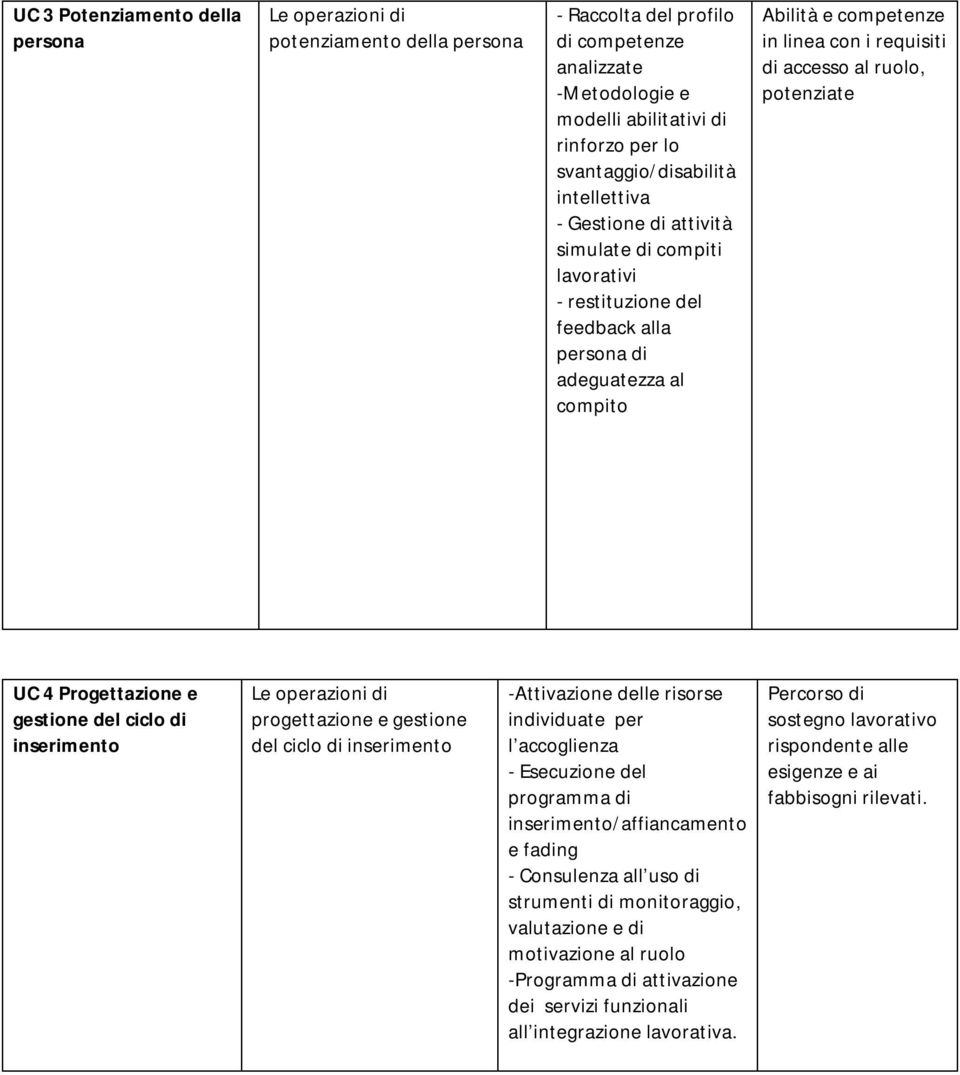 Progettazione e gestione del ciclo di inserimento Le operazioni di progettazione e gestione del ciclo di inserimento -Attivazione delle risorse individuate per l accoglienza - Esecuzione del