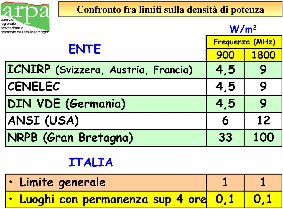 9 DIN VDE (Germania) 4,5 9 ANSI (USA) 6 12 NRPB (Gran Bretagna) 33