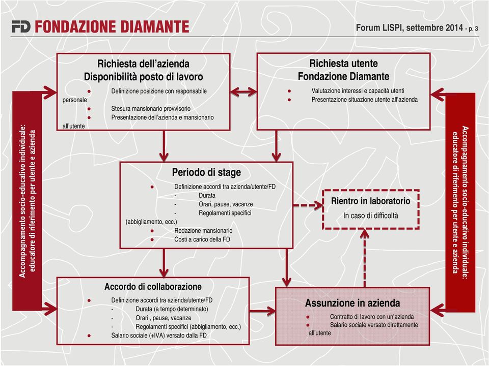 mansionario personale Valutazione interessi e capacità utenti Presentazione situazione utente all azienda all utente Periodo di stage Definizione accordi tra azienda/utente/fd Durata Orari, pause,