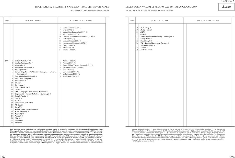 Net (2000) 2 ) 8 Immobiliare Lombarda (1999) 3 ) 9 Jolly Hotels (1982) 4 ) 10 Linificio e Canapificio Nazionale (1876) 5 ) 11 Maffei (1986) 6 ) 12 Marazzi Group (2006) 7 ) 13 Navigazione Montanari